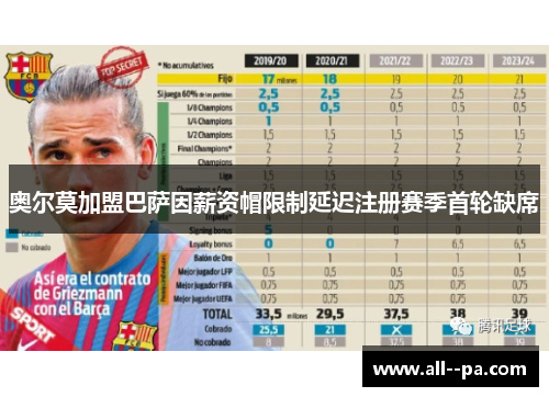 奥尔莫加盟巴萨因薪资帽限制延迟注册赛季首轮缺席