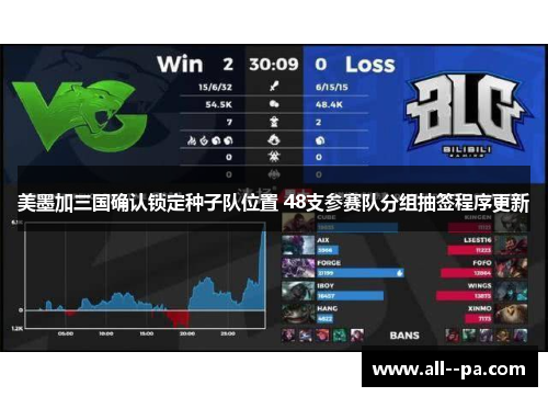 美墨加三国确认锁定种子队位置 48支参赛队分组抽签程序更新